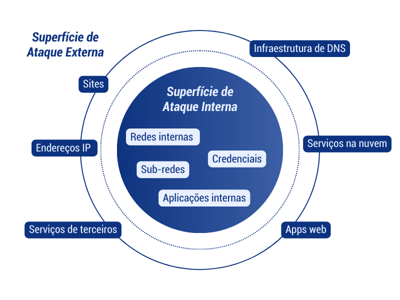 Attack Surface Discovery: Superfície de Ataque Interna e Externa