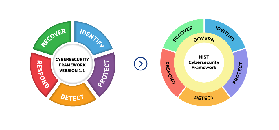 Atualização no escopo do NIST Cybersecurity Framework