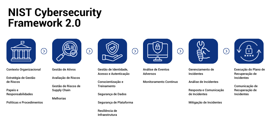 Pilares do Cybersecurity Framework 2.0