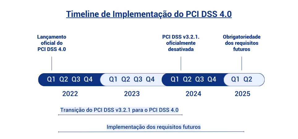 Timeline de implementação do PCI DSS 4.0