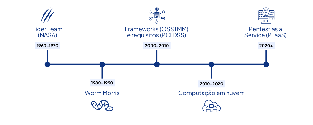 A evolução do Pentest - Timeline do PTaaS