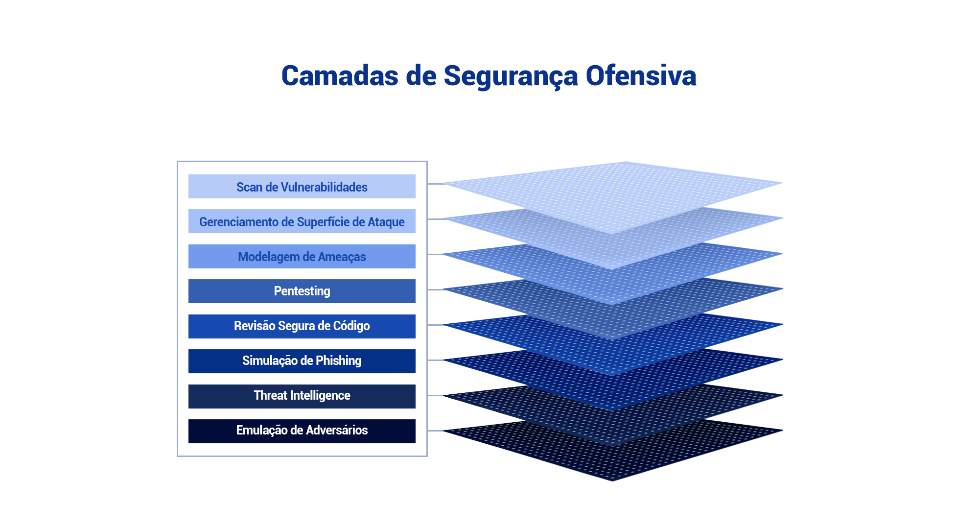 Camadas de Segurança Ofensiva