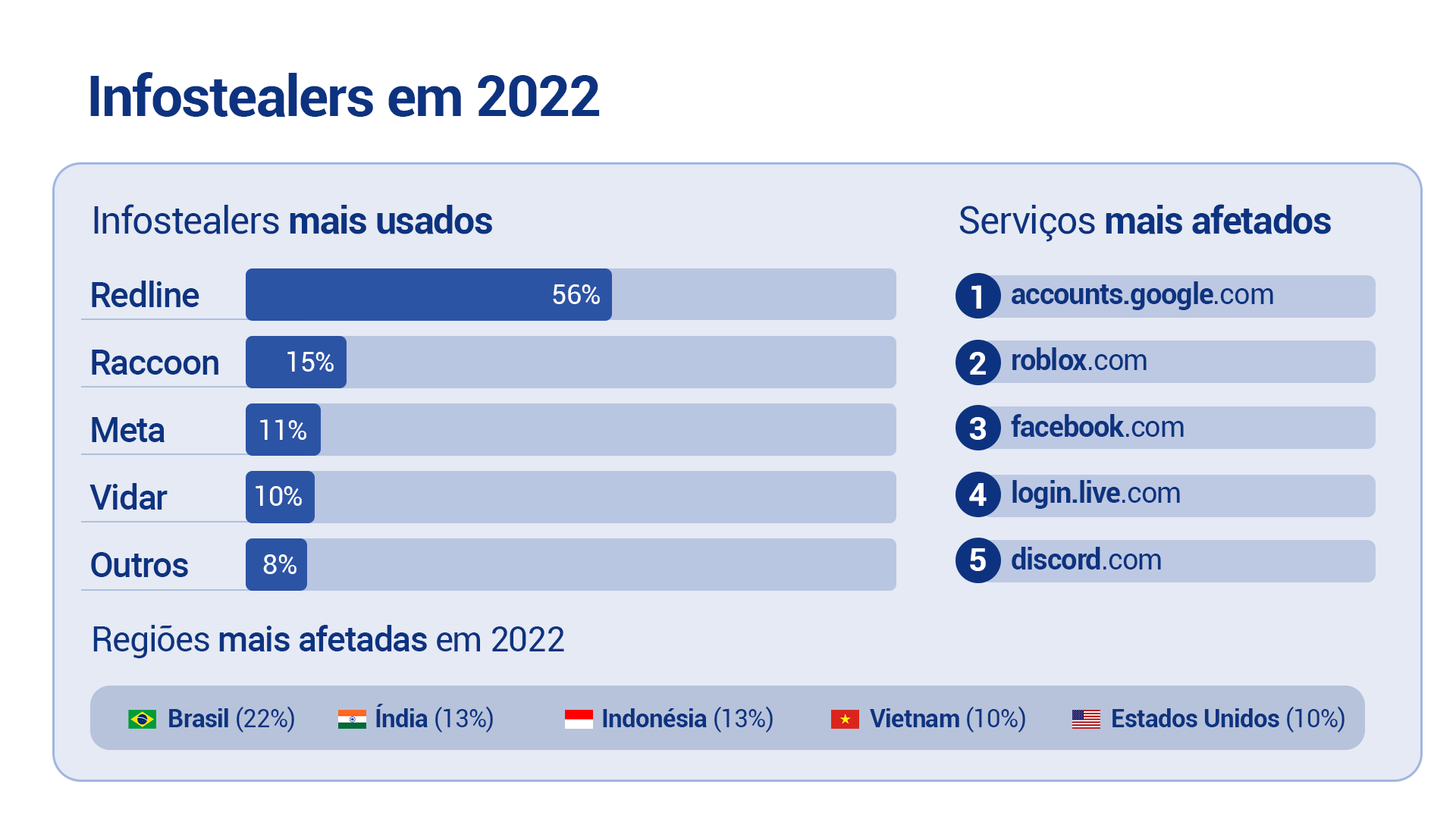 Dados sobre Infostealers em 2022