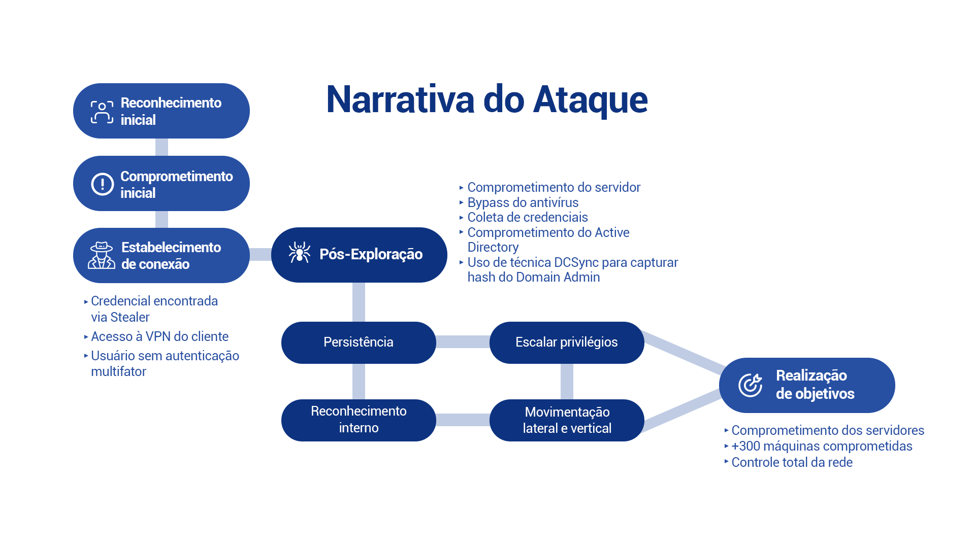 Narrativa de uma Emulação de Adversários 