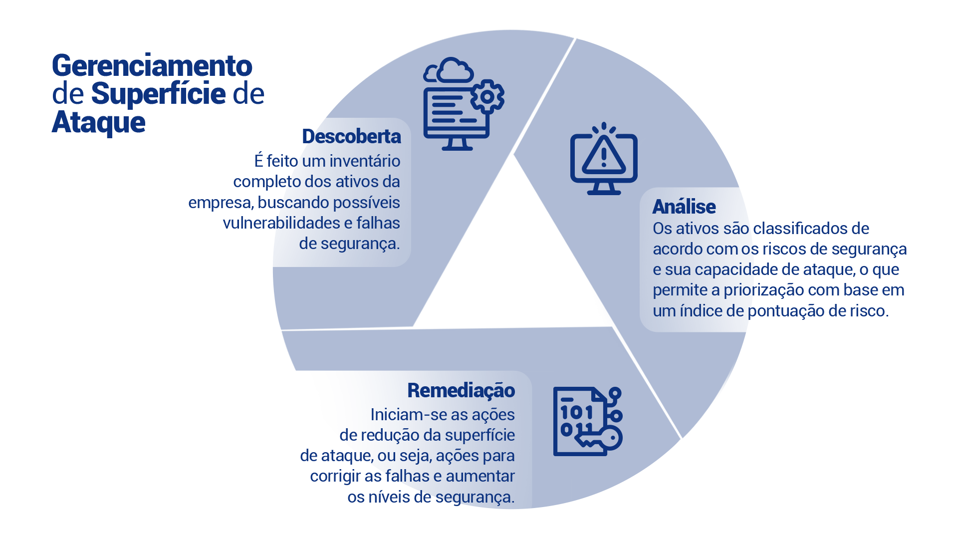 Escopo do Gerenciamento de Superfície de Ataque