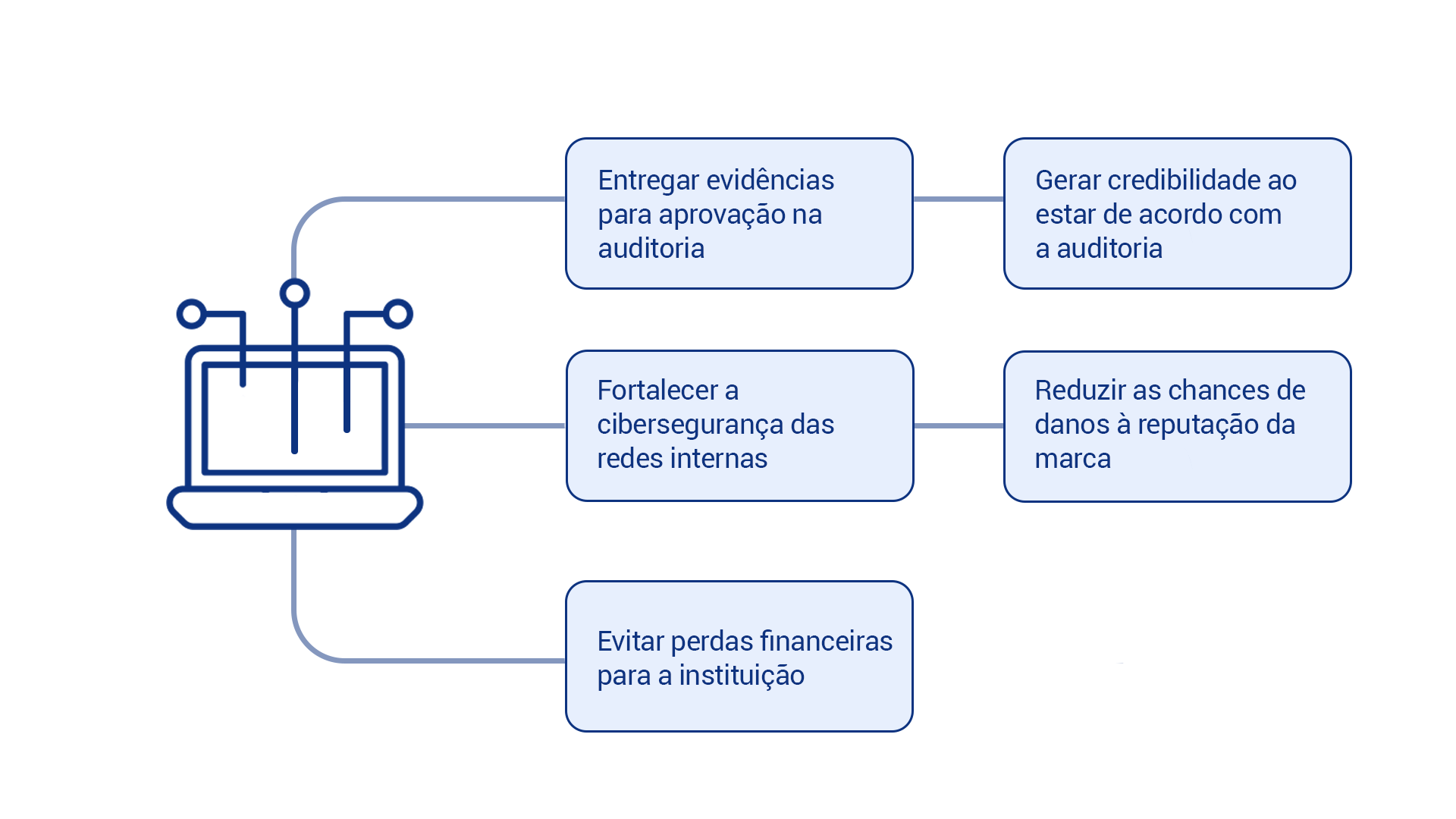 Benefícios trazidos pela execução do Pentest para Auditoria Externa