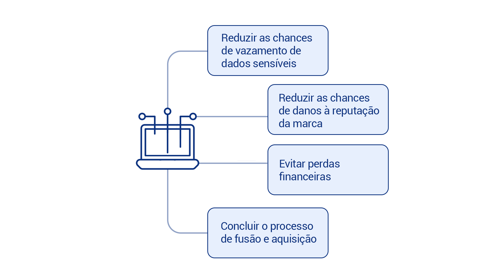 Benefícios trazidos pela execução do Pentest para Merge & Acquisitions