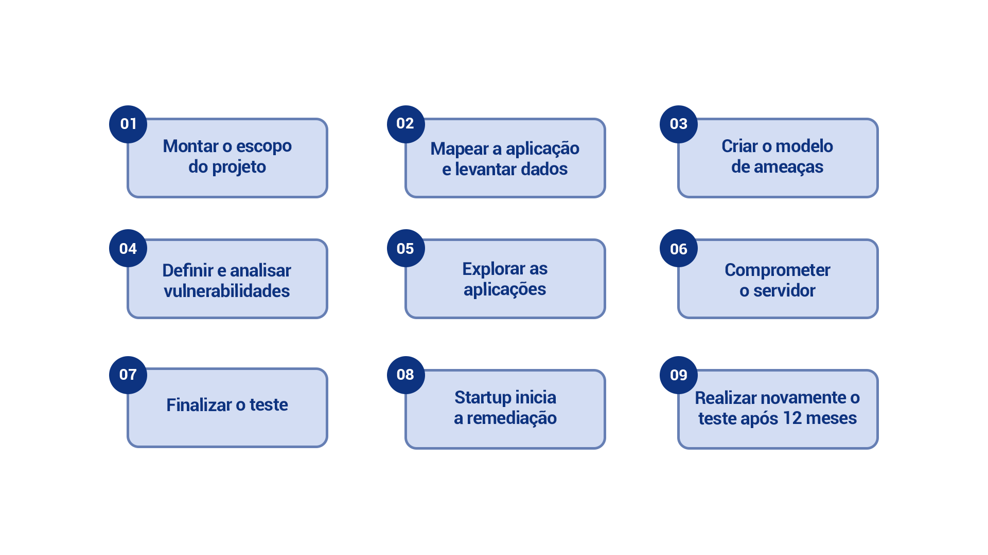 Escopo utilizado pela Vantico no Pentest Web para Auditoria de Fornecedores.