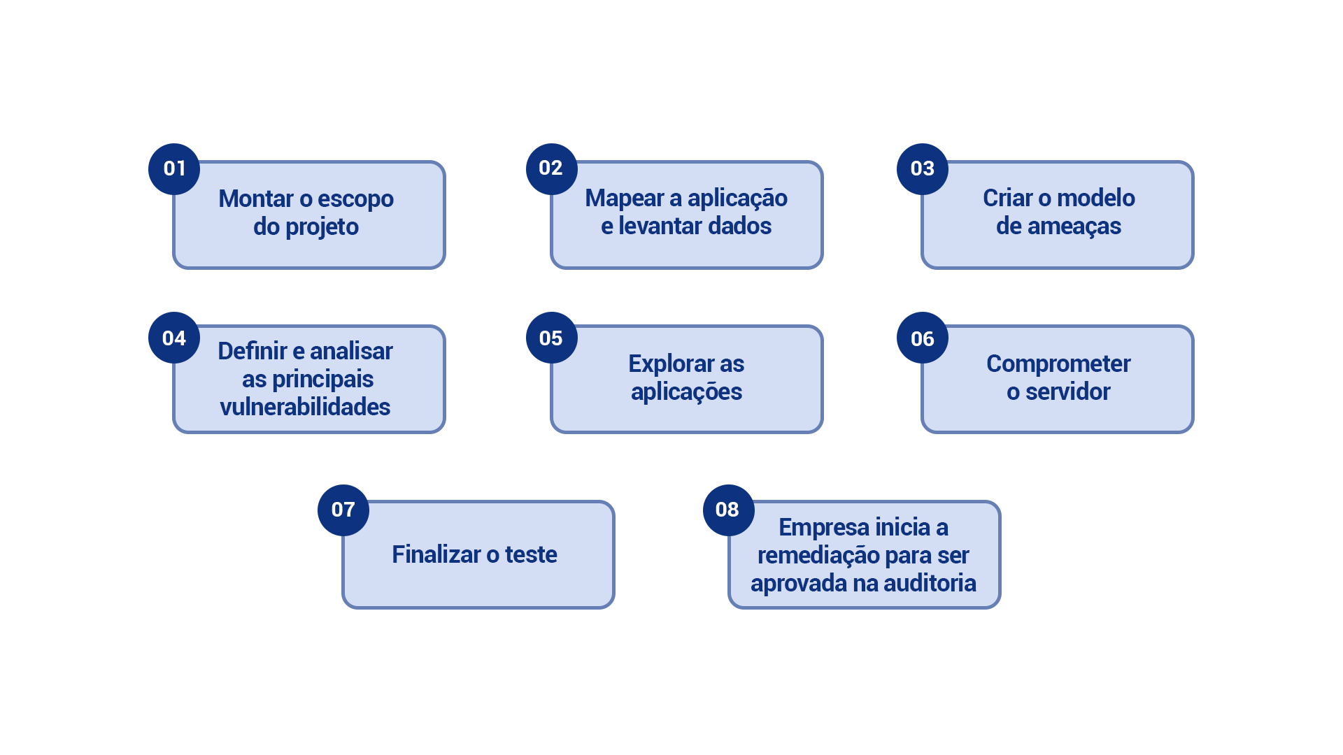 Escopo utilizado pela Vantico no Pentest para Auditoria Externa.