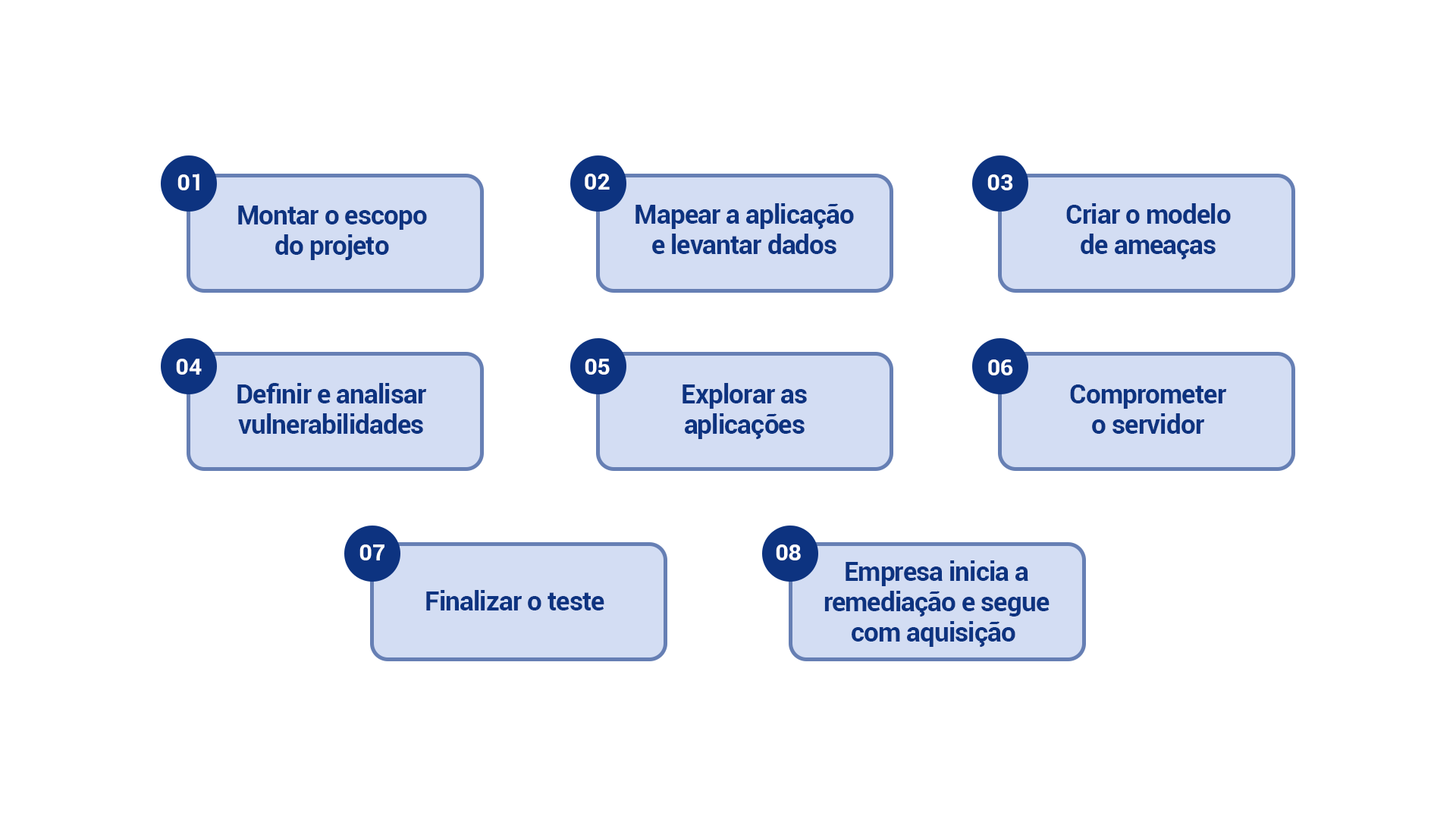 Escopo utilizado pela Vantico no Pentest para Merge & Acquisitions